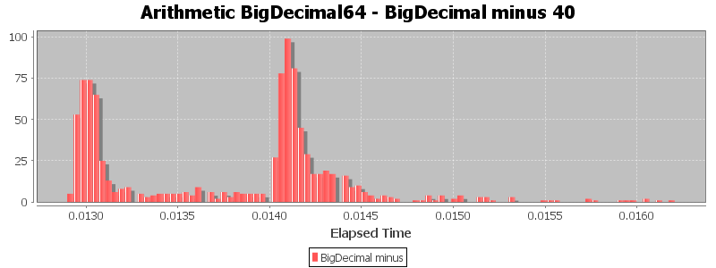 Arithmetic BigDecimal64 - BigDecimal minus 40